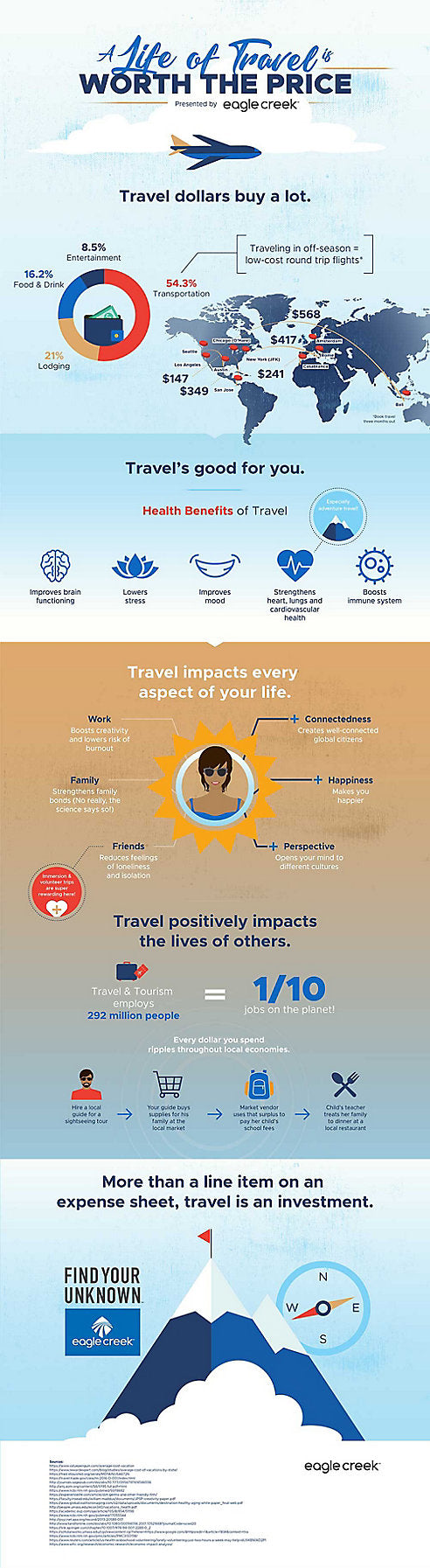 Infographic: Why a Life of Travel is Worth the Price