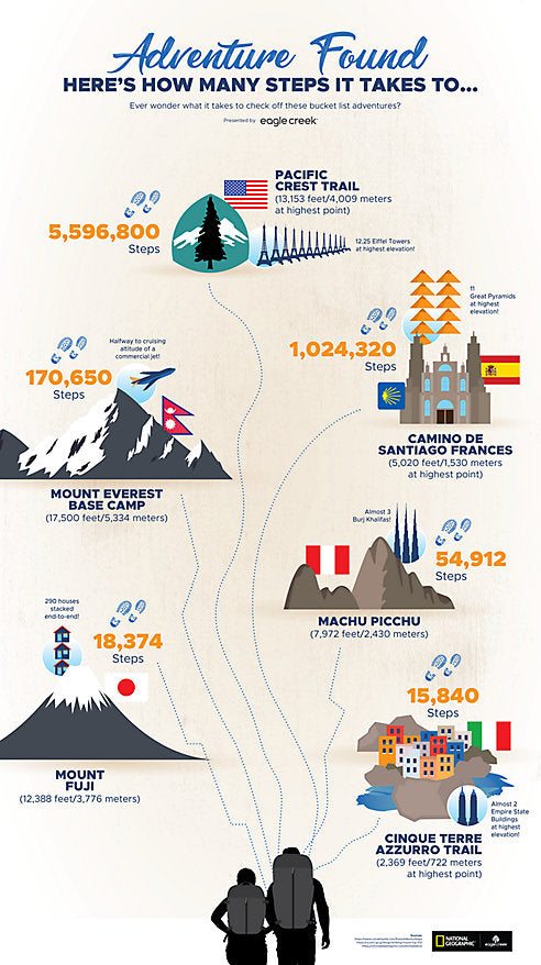Infographic: Step Count for Top Adventure Travel Bucket List Hikes and Climbs